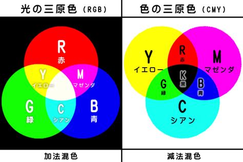 三原色 白色|「光の三原色」と「色の三原色」の原理と仕組み｜色が見える仕 